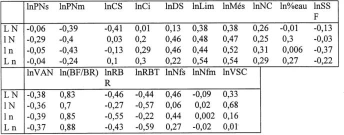 Tableau 15: Correlations entre 1c rapport de biomasse foliaire et les autres attributs