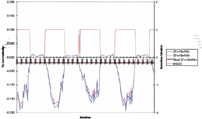 Figure 3: Variation temporelle des différences normalisées des températures de brillance comparée aux données météorologiques pour Sheffeiville