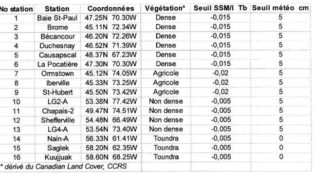 Tableau 2: Seuils utilisés sur les ATb et l’épaisseur du couvert nival pour les 16 stations étudiées