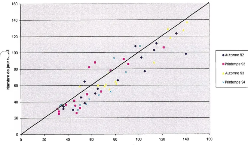 Figure 27: Comparaison du nombre de jours de neige entre SSM/I et la base de données météorologiques des 76 stations (voir tableau 2)