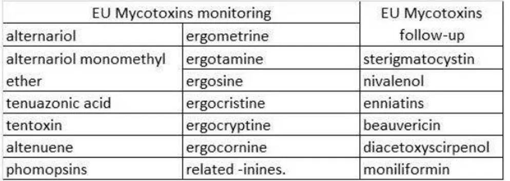 Table 7 - Mycotoxins under surveillance (monitoring and follow-up) by the EU   (European Union, 2012; Verstraete, 2013)