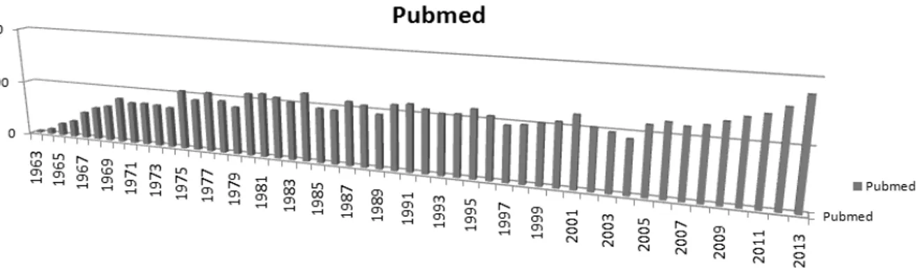 Figure 4 - Number of publications per year on &#34;Aflatoxin&#34; between 1963 and 2013 (Pubmed)