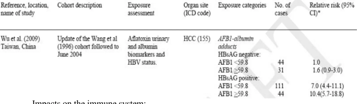 Table 8 - Cohort studies of AFB1 exposure, HBV and HCC (IARC, 2012). HBsAG positive = HBV-positive patients
