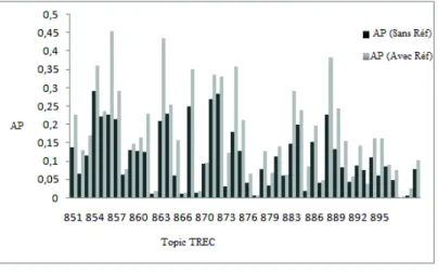 Figure 2. Impact de la collection à référence