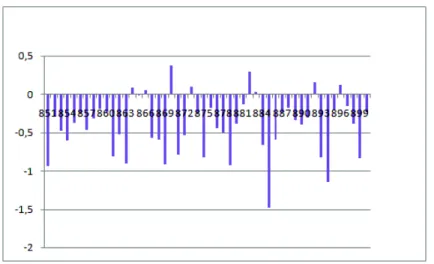 Figure 4. La différence des scores moyens des documents opinion et non-opinion calculés selon score_KL_R(D)