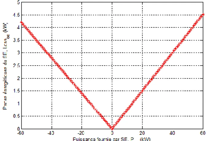 Figure II.2 – Rendement du groupe électrogène Figure II.3 – Pertes énergétiques de l’élément de stockage