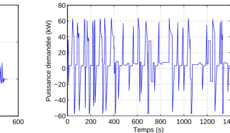 Figure II.4 – Profil de mission INRETS