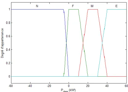 Figure II.8 – Modélisation de la puissance demandée par le moteur électrique
