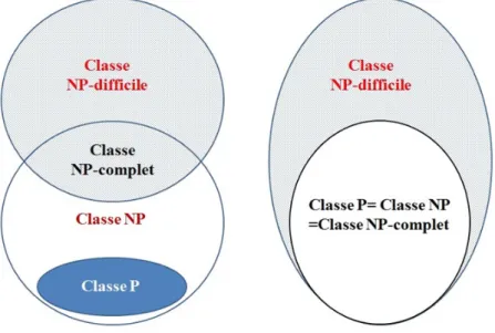 Figure III.1 – P = N P et P 6= N P