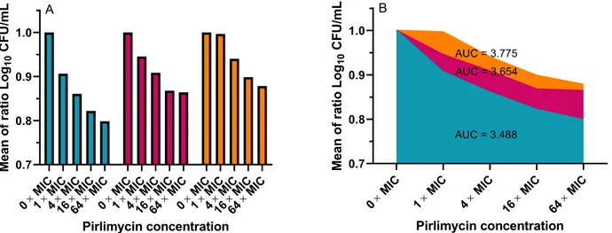 Figure  11:  Influence  of  pirlimycin  concentrations  on  bacterial  survival  after  biofilm  formation