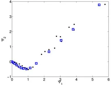 Figure 2.4 – Ψ 2 fonction Ψ 1 dans le cas de collisions binaires sèches. • : expériences de Foerster et al