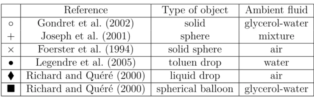 Table 3.1 – Experimental data used in figures 3.5, 3.6a and 3.10. Reference Type of object Ambient fluid