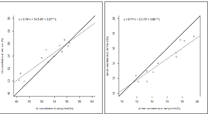 Fig.  5.  Comparaison  des  teneurs  en  huile  et protéines  obtenues  à  l’échelle  de  la  plante  entière  et  du  couvert,  à  la  récolte  (données Auzeville, 2012, génotype : Kerbel)