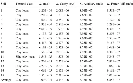 Table 1 The measured (Guelph) and predicted (K s  -PTFs) K s of the soil samples