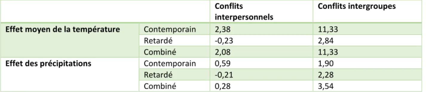 Tableau 1.1 Effet des facteurs climatiques exprimé en % pour 1  (Compilation d’après : Burke et al.,  2015, p