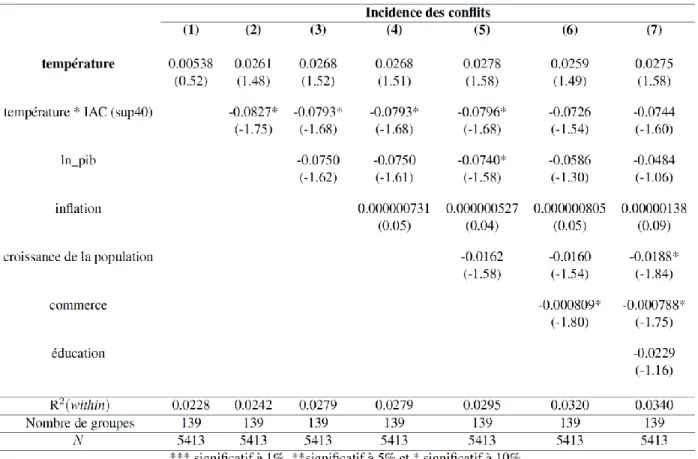 Tableau 3.1 Interaction de la température avec un IAC supérieur à 40 (MCO) *