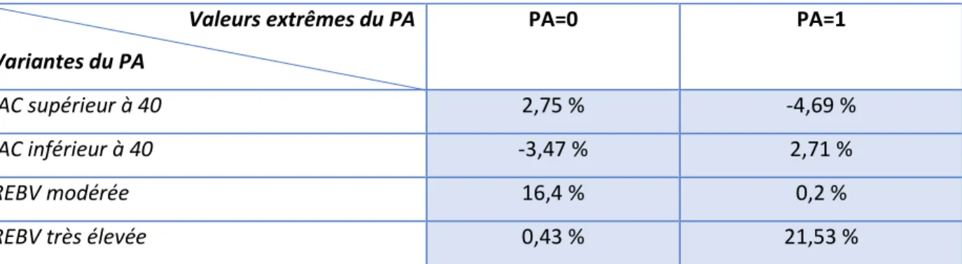 Tableau 3.3 Effet de la température en fonction de son interaction avec le PA 