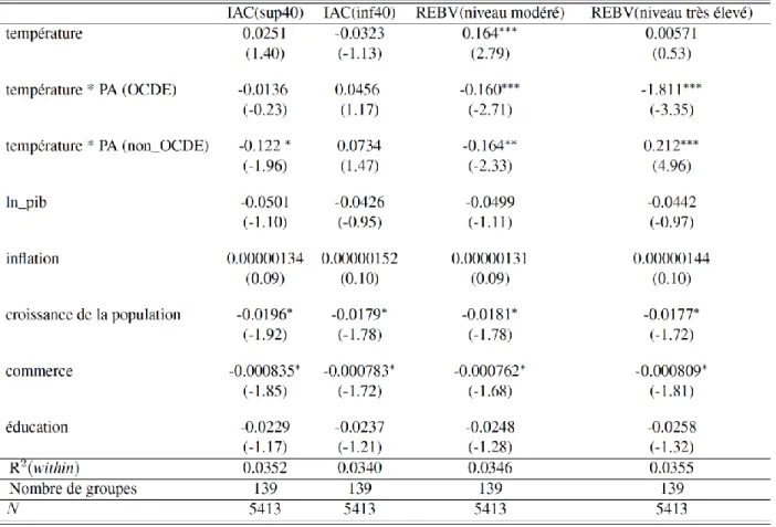 Tableau 3.5 Interaction de la température avec les différents PA (OCDE/non-OCDE) (MCO) 