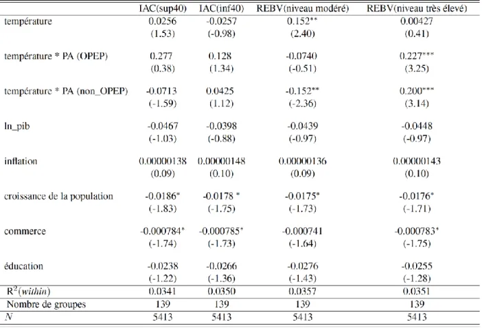 Tableau 3.6 Interaction de la température avec les différents PA (OPEP/non-OPEP) (MCO) 