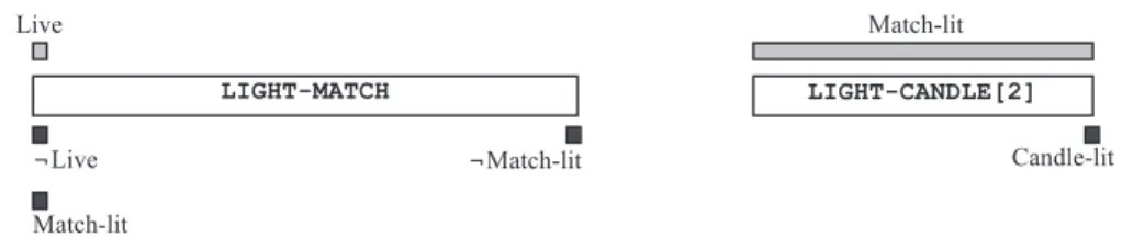 Figure 2: An example of a set of actions which allows us to light a candle using a single match