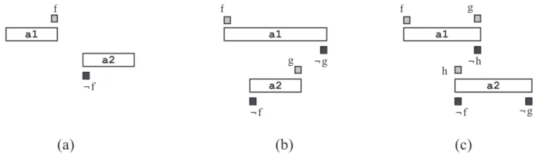 Figure 3: (a) all instances of action a 1  occur strictly before all instances of action a 2 , (b) all instances of  a 2  are contained in all instances of a 1  (c) all instances of a 1  overlap all instances of a 2 