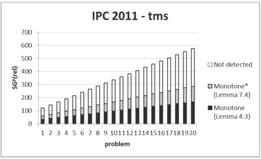 Figure 8.5. The number of fluents in SG p (rel) detected as monotone* by different lemmas in the  tms domain