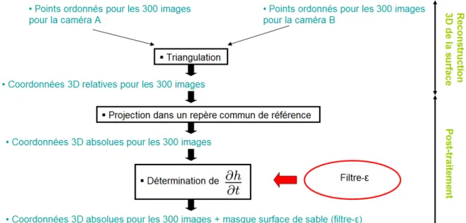 Figure 3.13 – Fin de l’algorithme pour la reconstruction des profils de plage.