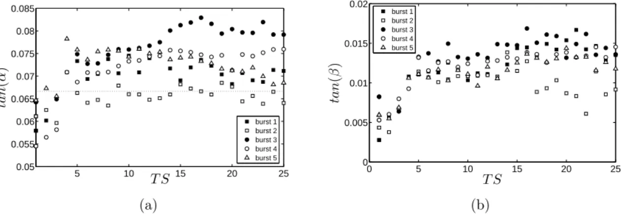 Figure 4.14 – Angles for the plane swash zone model for each burst as a function of T S : α (a) (dotted line represents the 1/15 initial slope) and β (b).