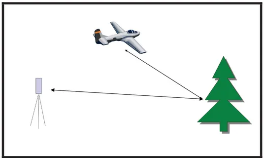 Figure 4 : Concept LiDAR terrestre et aéroporté. Une impulsion laser est envoyée vers  une cible qui la réfléchie et le retour est enregistré par les LiDARs