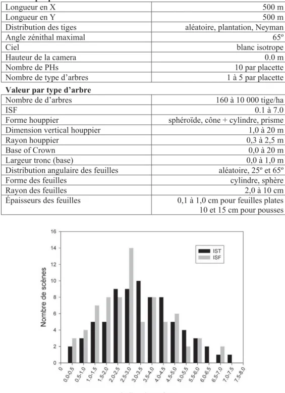 Figure 13 : Distribution des entrants ISF et IST pour les 75 scènes virtuelles. 
