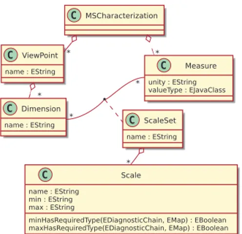 Fig. 2. MuScA: Multiscale characterization metamodel