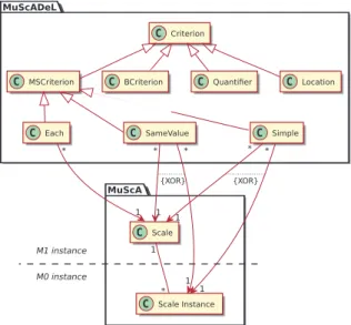 Fig. 3. Part of the MuScADeL metamodel, including MuScA use