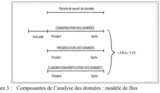 Figure 3 :   Composantes de l’analyse des données : modèle de flux   Tiré de Miles et Huberman, (2003, p