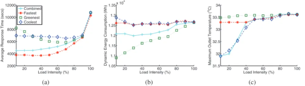 Fig. 10. Scheduling for H RE,T i,j = hH RE i,j (f ), αH R i,j + (1 − α)H E i,j i with f = 0.1 and α = 0.4 under three different machine placements.