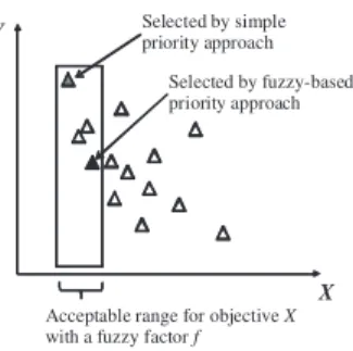 Fig. 1. The fuzzy-based priority approach in dual-objective scheduling.