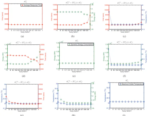 Fig. 6. The use of fuzzy-based priority approach for dual-objective scheduling at 20% load intensity