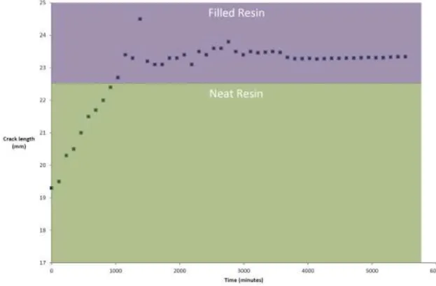 Figure 2. Crack length versus time. The crack propagates  through an adhesive which has its properties tuned by  copolymers addition