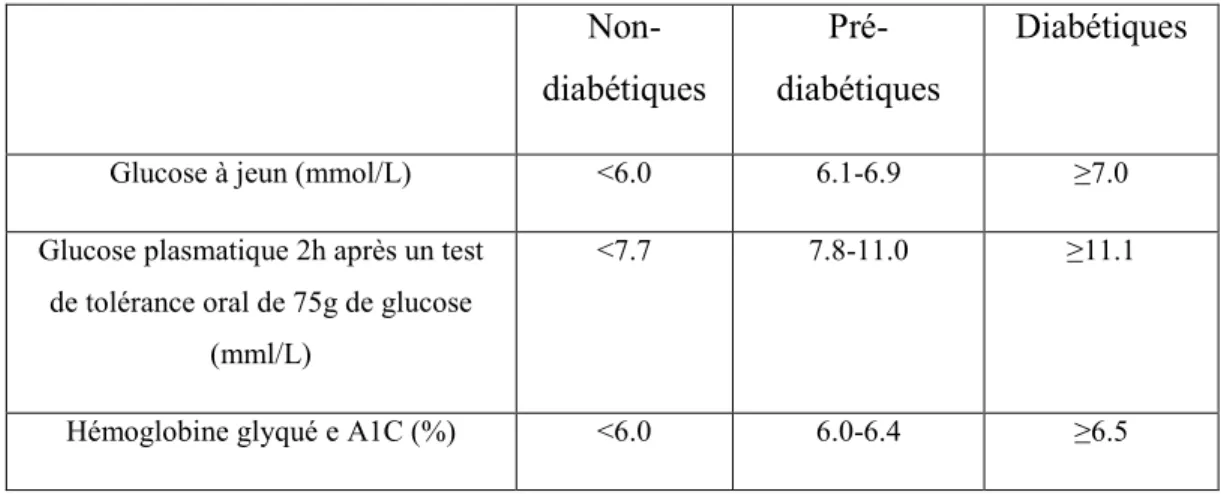 Tableau 1.3 : Paramètres pour diagnostiquer le diabète. Tableau adapté à partir des  lignes directrices de l’Association Canadienne du Diabète sur les pratiques cliniques du  Diabète (Committee et Cheng, 2013)