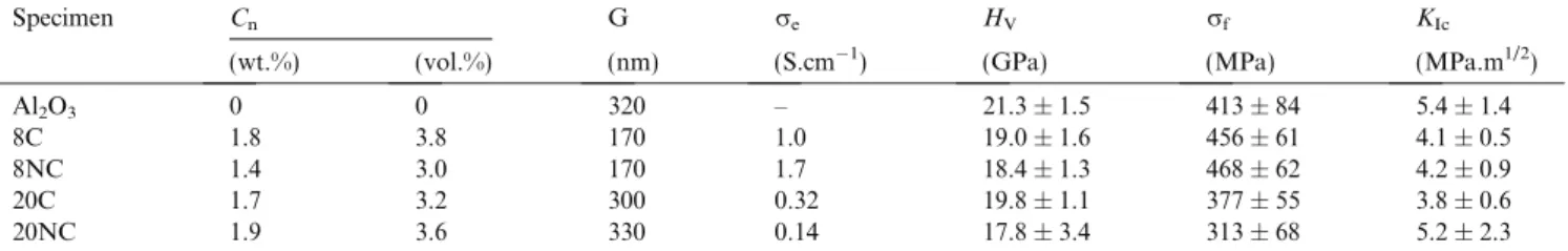 Table 1. Carbon content (corresponding to CNTs, i.e. corrected for carbon present in gum arabic for 8NC and 20NC) in the composite powders (C n ), alumina average grain size (G), electrical conductivity (r e ),Vickers microhardness (H V ), bending fracture