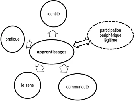 Figure 3 : Participation périphérique légitime (Lave, 1991) 