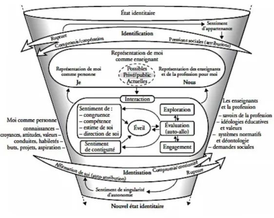 Figure 4 : Le processus de construction de l’identité professionnelle de l’enseignant  (Gohier et al