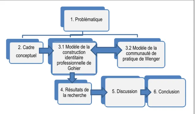 Figure 6 : Démarche de préparation d’une étude de cas (adaptée de Collerette, 1997) 