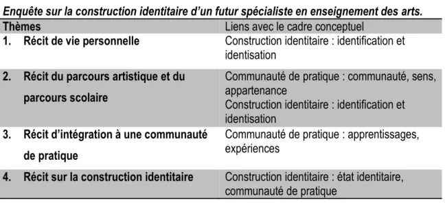 Tableau 5 : Thèmes et liens avec le cadre conceptuel 