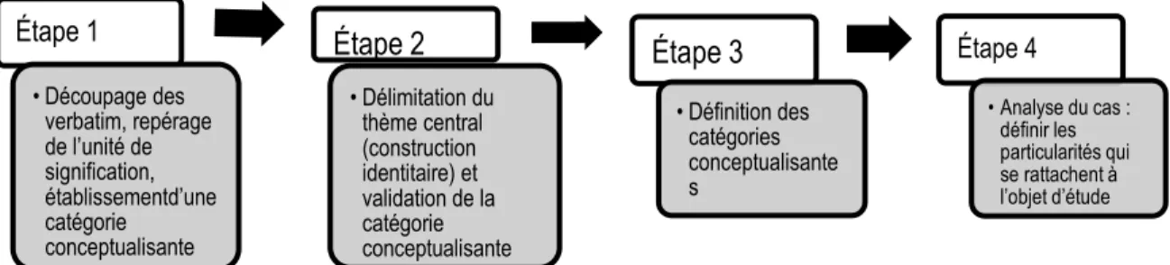 Figure 7 : Illustration des étapes de la méthodologie d’analyse 