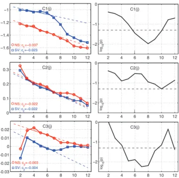 Fig. 2. Kaplan Meier Cumulative Survival Curves for the log-cumulants