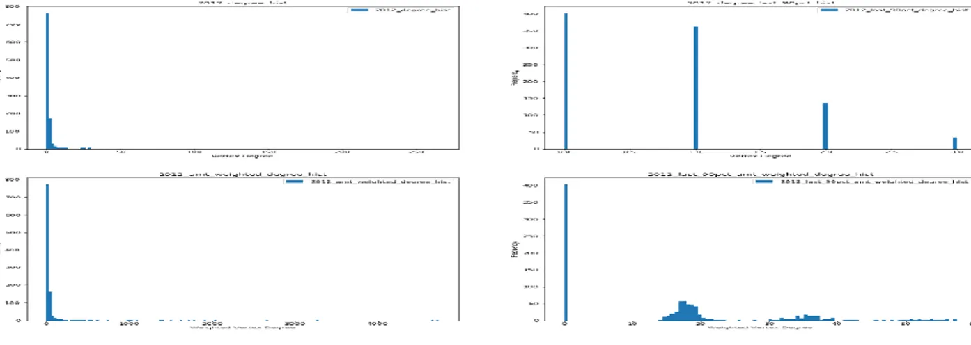 Figure 9 - Test de distribution en puissance pour l’année 2012 