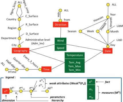 Figure 1. Structural schema of the multidimensional database (MDB).