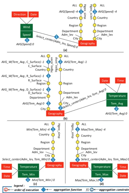 Figure 2. Aggregation schemas. Note: Adm_lev = Administrative_Level.