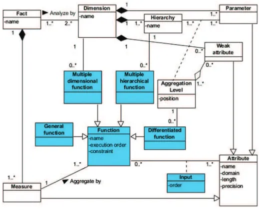 Figure 12. Meta-schema.