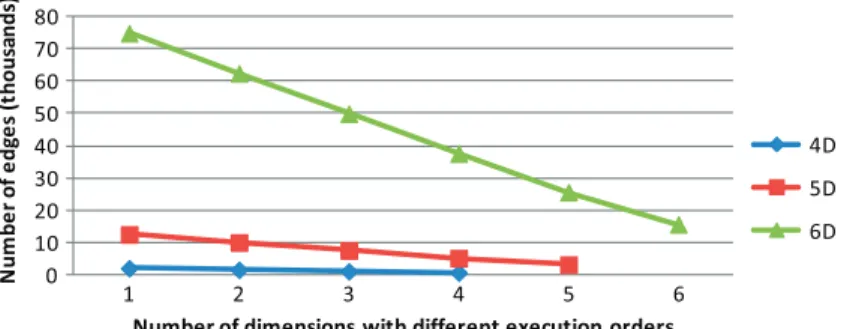 Figure 14. Number of edges and nodes according to the number of dimensions.Figure 13.Number of edges according to the number of execution orders.
